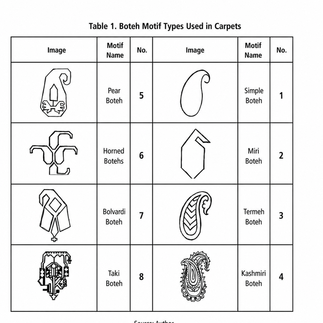 Eight traditional Boteh motif types used in Persian carpets, with English labels