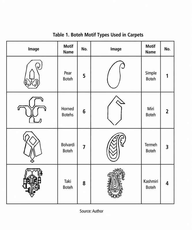 Eight traditional Boteh motif types used in Persian carpets, with English labels